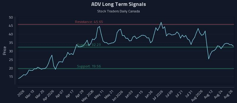 ADV Long Term Analysis for August 27 2026 ADV Long Term Analysis for August 27 2026