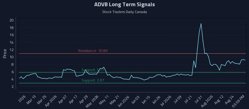 ADVB Long Term Analysis for August 27 2026 ADVB Long Term Analysis for August 27 2026