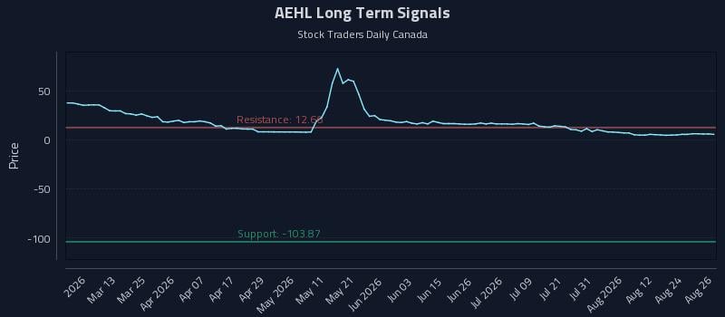 AEHL Long Term Analysis for August 27 2026