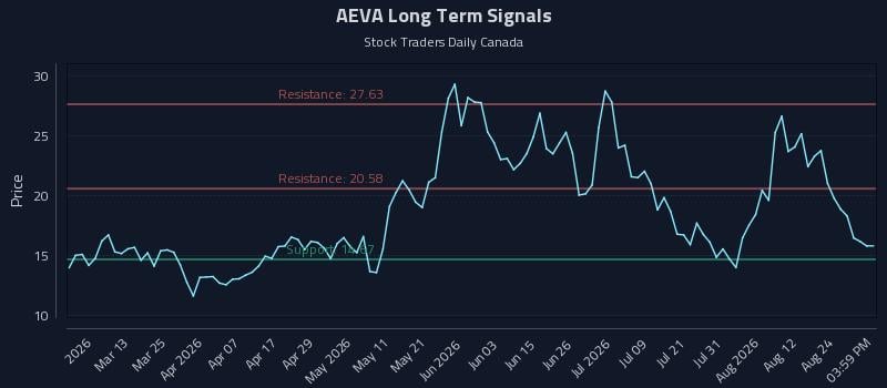 AEVA Long Term Analysis for August 27 2026