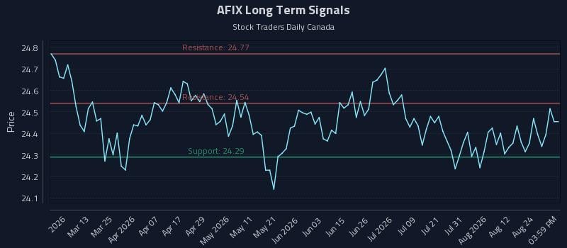AFIX Long Term Analysis for August 27 2026 AFIX Long Term Analysis for August 27 2026