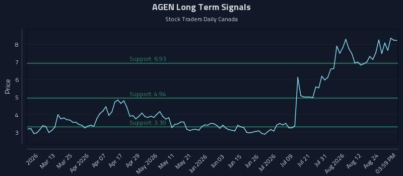 AGEN Long Term Analysis for August 27 2026 AGEN Long Term Analysis for August 27 2026