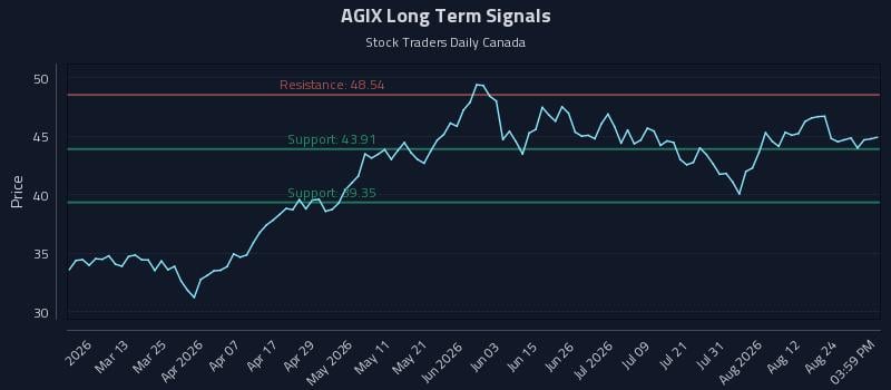 AGIX Long Term Analysis for August 27 2026