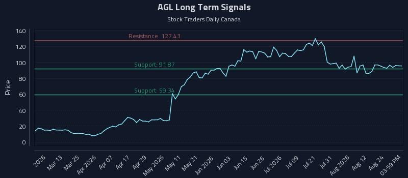 AGL Long Term Analysis for August 27 2026 AGL Long Term Analysis for August 27 2026