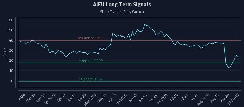 AIFU Long Term Analysis for August 27 2026