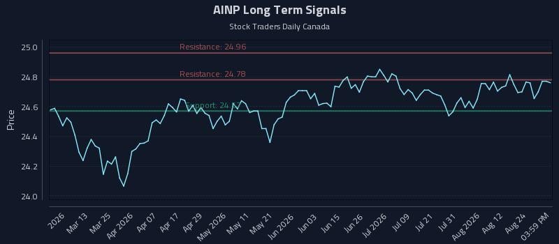 AINP Long Term Analysis for August 27 2026 AINP Long Term Analysis for August 27 2026