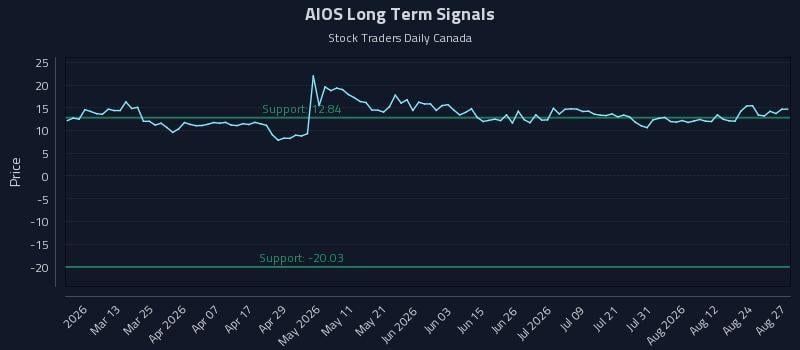 AIOS Long Term Analysis for August 27 2026 AIOS Long Term Analysis for August 27 2026