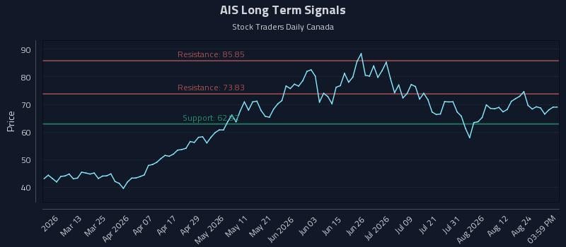 AIS Long Term Analysis for August 27 2026