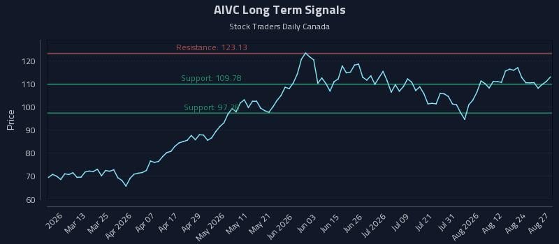 AIVC Long Term Analysis for August 27 2026