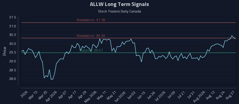 ALLW Long Term Analysis for August 27 2026