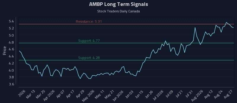 AMBP Long Term Analysis for August 27 2026 AMBP Long Term Analysis for August 27 2026