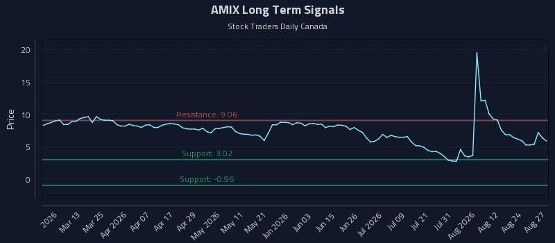 AMIX Long Term Analysis for August 27 2026 AMIX Long Term Analysis for August 27 2026
