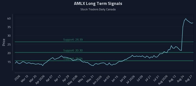 AMLX Long Term Analysis for August 27 2026 AMLX Long Term Analysis for August 27 2026