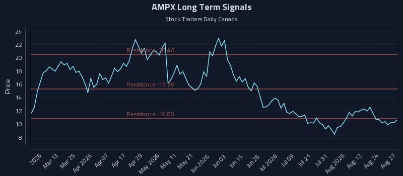 AMPX Long Term Analysis for August 27 2026