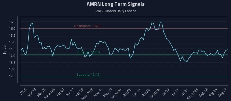 AMRN Long Term Analysis for August 27 2026