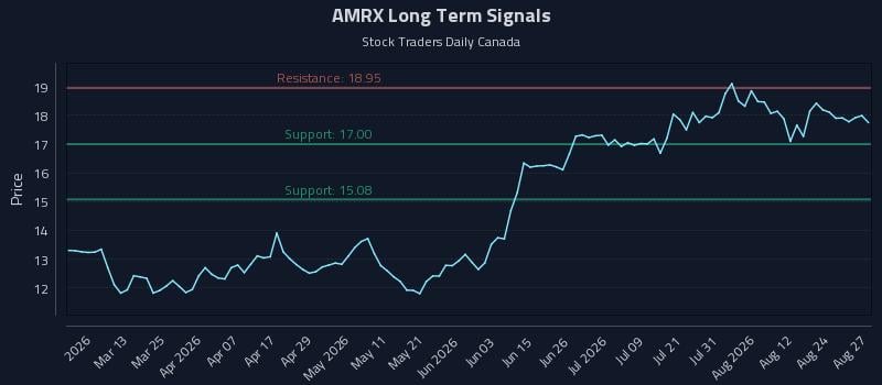 AMRX Long Term Analysis for August 27 2026 AMRX Long Term Analysis for August 27 2026
