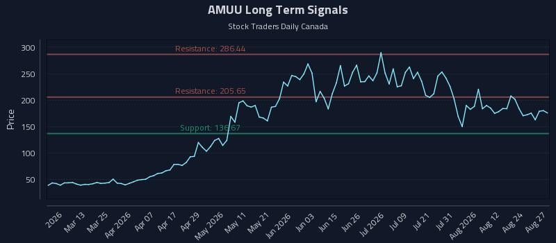 AMUU Long Term Analysis for August 27 2026 AMUU Long Term Analysis for August 27 2026