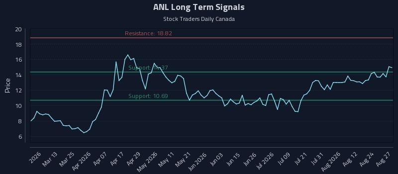 ANL Long Term Analysis for August 27 2026