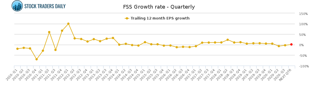 How to trade Federal Signal $FSS With Risk Controls