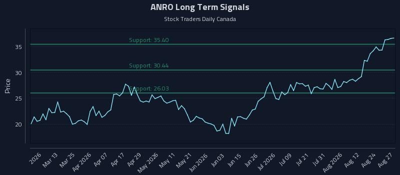 ANRO Long Term Analysis for August 27 2026