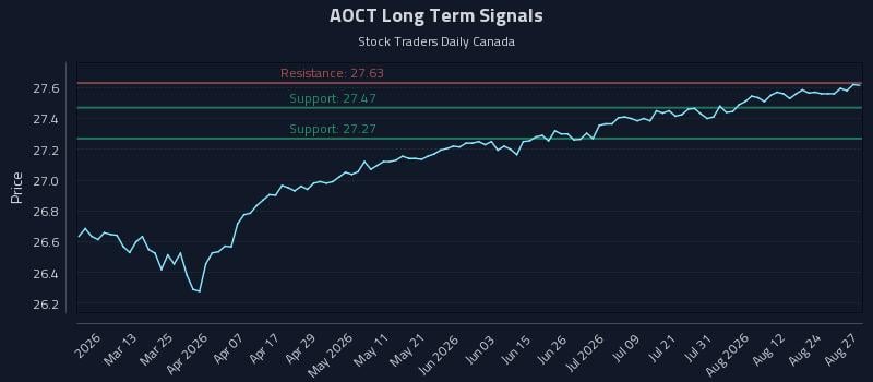 AOCT Long Term Analysis for August 27 2026
