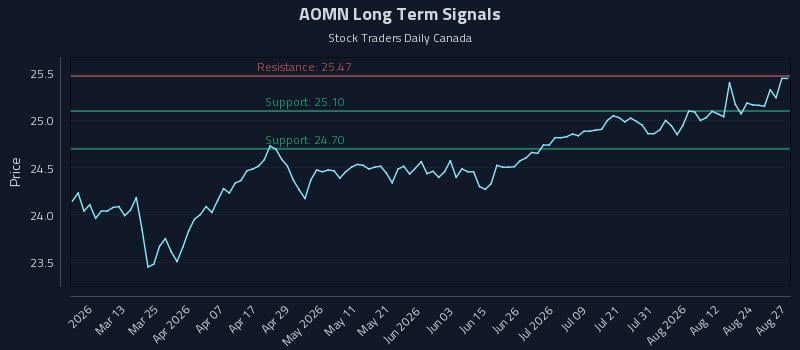 AOMN Long Term Analysis for August 27 2026