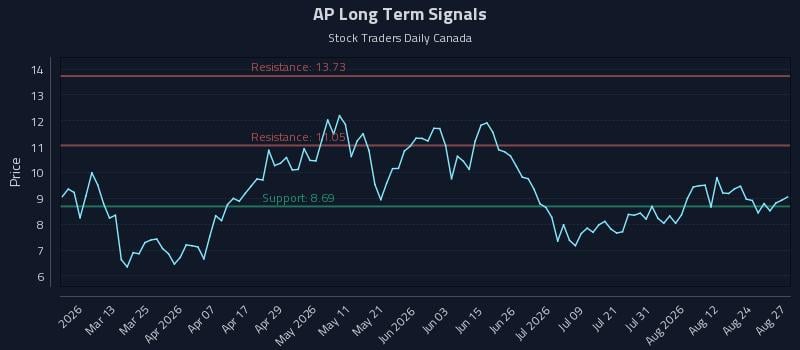 AP Long Term Analysis for August 27 2026 AP Long Term Analysis for August 27 2026