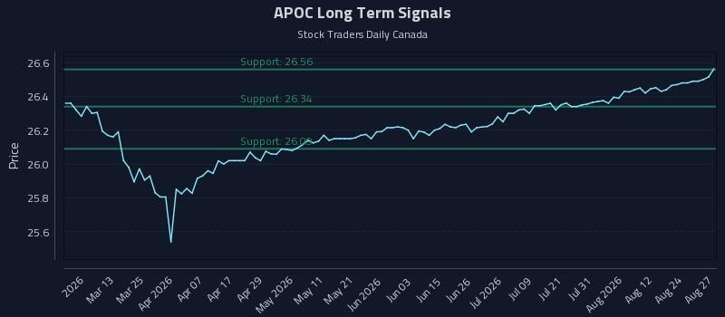 APOC Long Term Analysis for August 27 2026