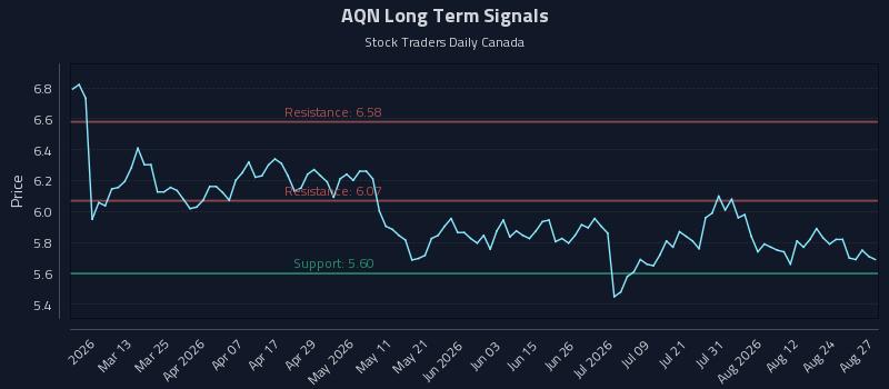 AQN Long Term Analysis for August 27 2026 AQN Long Term Analysis for August 27 2026