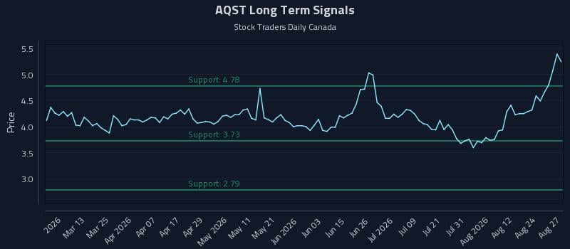 AQST Long Term Analysis for August 27 2026
