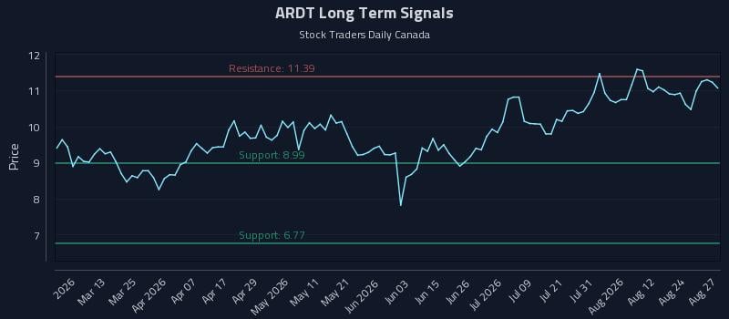 ARDT Long Term Analysis for August 27 2026 ARDT Long Term Analysis for August 27 2026