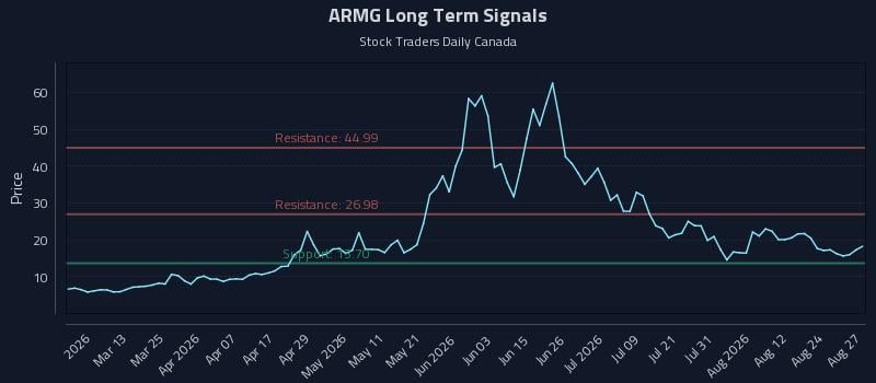 ARMG Long Term Analysis for August 27 2026