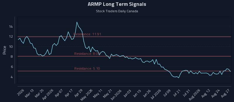 ARMP Long Term Analysis for August 27 2026