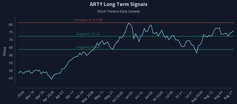 ARTY Long Term Analysis for August 27 2026 ARTY Long Term Analysis for August 27 2026