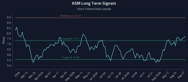 ASM Long Term Analysis for August 27 2026