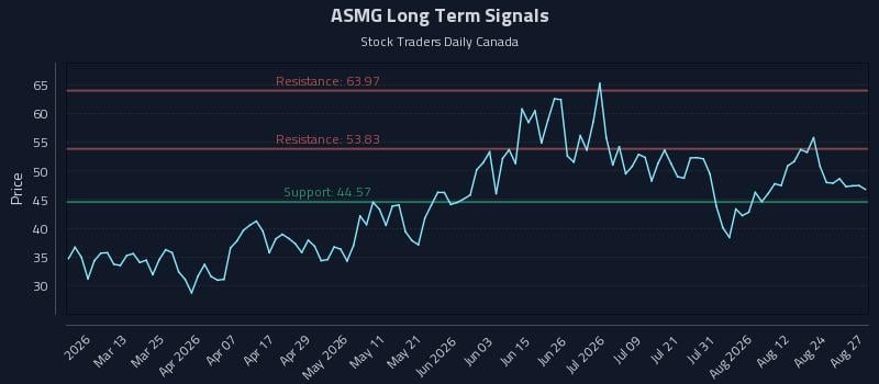 ASMG Long Term Analysis for August 27 2026