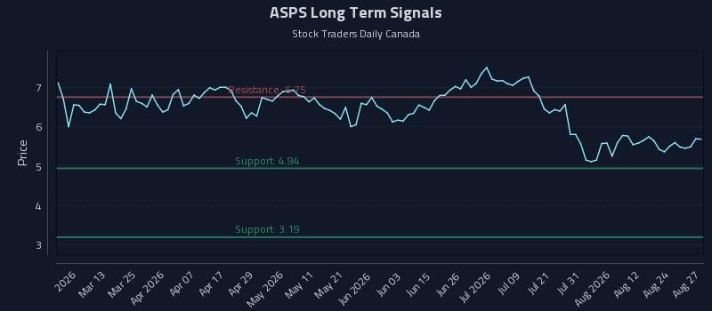 ASPS Long Term Analysis for August 27 2026