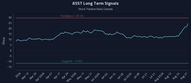 ASST Long Term Analysis for August 27 2026