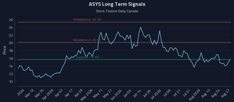 ASYS Long Term Analysis for August 27 2026 ASYS Long Term Analysis for August 27 2026