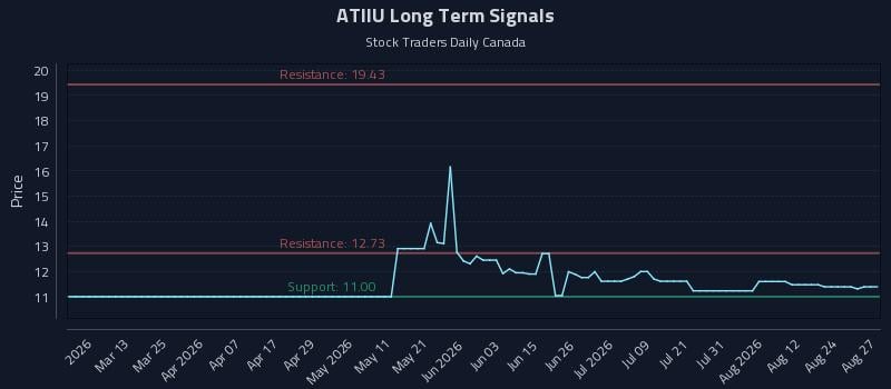 ATIIU Long Term Analysis for August 27 2026 ATIIU Long Term Analysis for August 27 2026