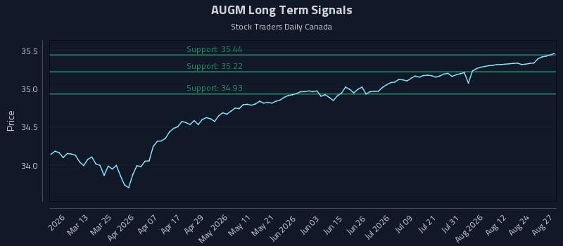 AUGM Long Term Analysis for August 27 2026