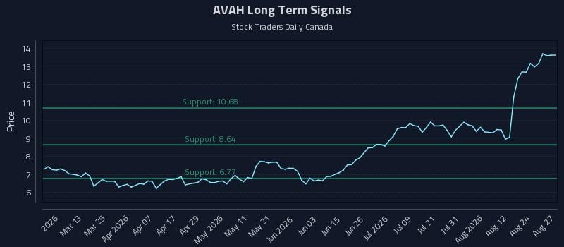 AVAH Long Term Analysis for August 27 2026