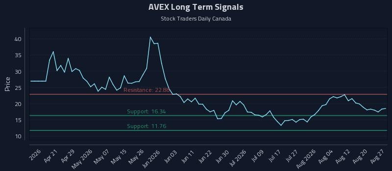 AVEX Long Term Analysis for August 27 2026
