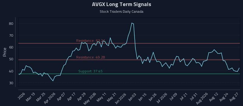 AVGX Long Term Analysis for August 27 2026