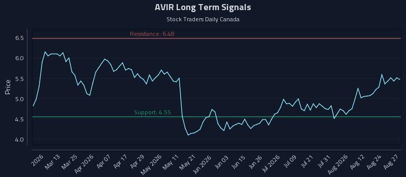 AVIR Long Term Analysis for August 27 2026