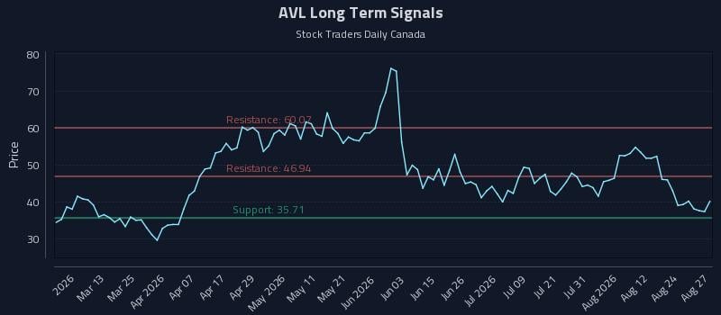AVL Long Term Analysis for August 27 2026