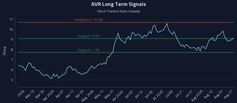 AVR Long Term Analysis for August 27 2026 AVR Long Term Analysis for August 27 2026