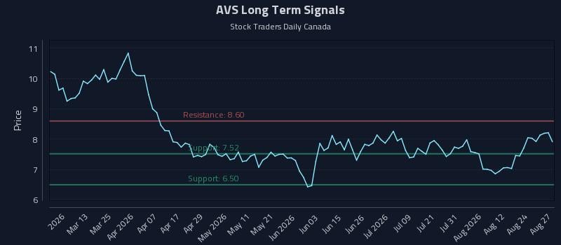 AVS Long Term Analysis for August 27 2026 AVS Long Term Analysis for August 27 2026