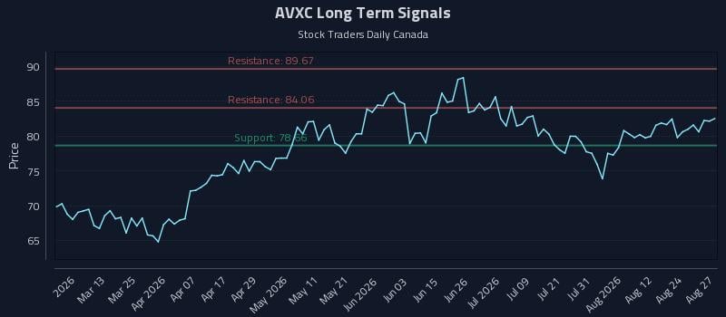 AVXC Long Term Analysis for August 27 2026