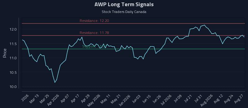 AWP Long Term Analysis for August 27 2026 AWP Long Term Analysis for August 27 2026